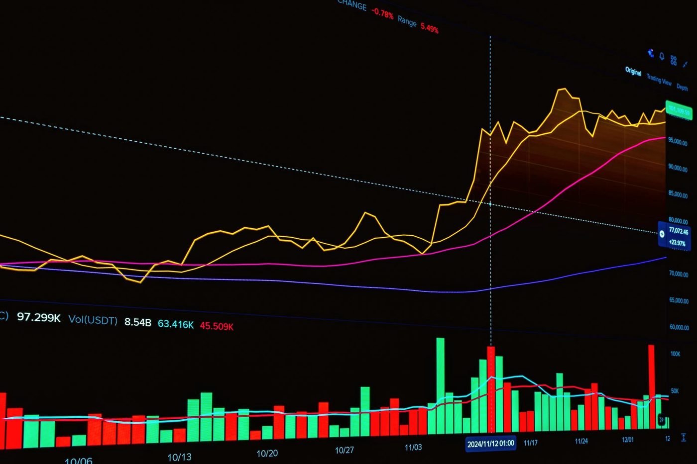 A financial chart on a screen in a dim office